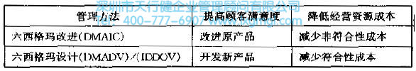 提高顧客滿意度的兩個途徑 什么是六西格瑪設計(DFSS)
