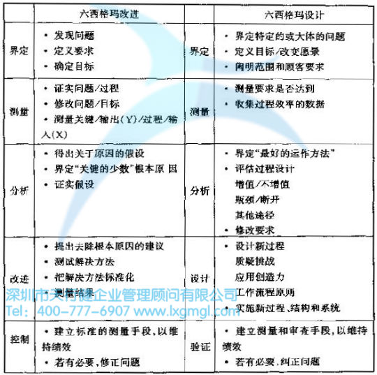六西格瑪改進和六西格瑪設計的比較 什么是六西格瑪設計(DFSS)