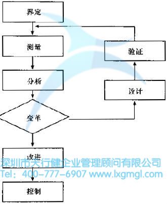 六西格瑪改進和六西格瑪設計的結合 什么是六西格瑪設計(DFSS)