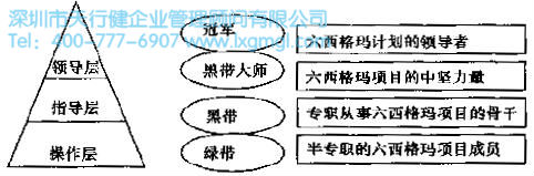 各個層次的具體職責可歸納圖 六西格瑪管理的組織成員介紹