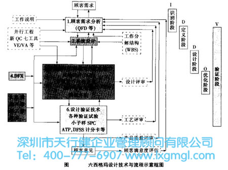 六西格瑪設計的主要技術工具 六西格瑪設計的主要技術工具簡介