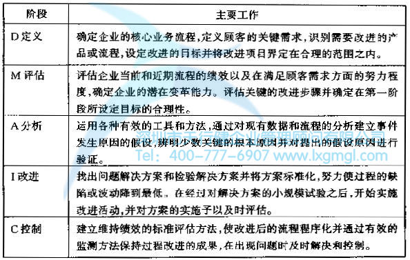 六西格瑪改進DMAIC五步循環法 六西格瑪管理DMAIC法的簡介