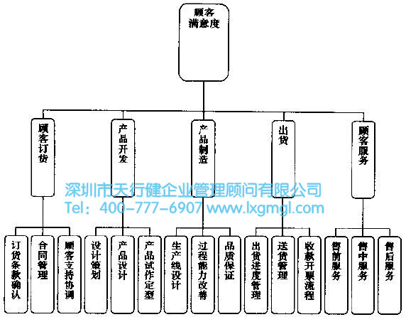 制造類公司核心流程辨認圖 辮別企業的核心業務流程,選擇合適的改進流程