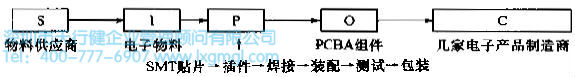 PCBA來料加工過程 定義階段的方法和工具介紹