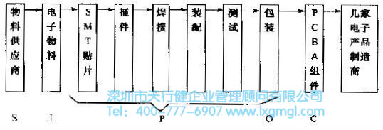 PCBA來料加工廠的簡單SIPOC圖 定義階段的方法和工具介紹