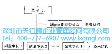 六西格瑪實施人員的組織結構 什么是六西格瑪的組織戰略
