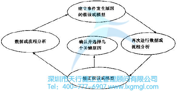 根本原因假設(shè)分析循環(huán)圖 六西格瑪分析階段--找出根本原因