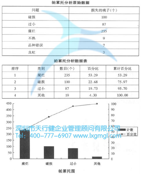 某超市8月份采購桃子的帕累托分析 六西格瑪分析階段的方法和工具