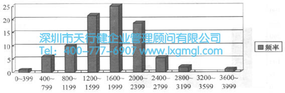 某鋼鐵公司每次裝料浪費公斤數的90個觀測值的柱狀圖 六西格瑪分析階段的方法和工具