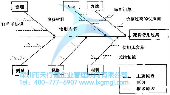 某裝配工廠裝配材料節約的因果圖 六西格瑪分析階段的方法和工具