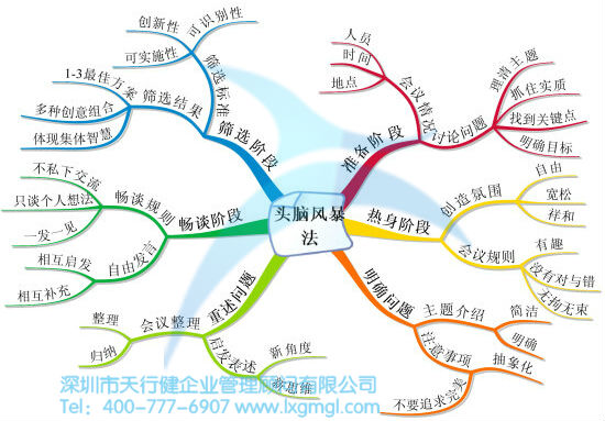 頭腦風(fēng)暴法 六西格瑪改進(jìn)階段的目標(biāo)及步驟