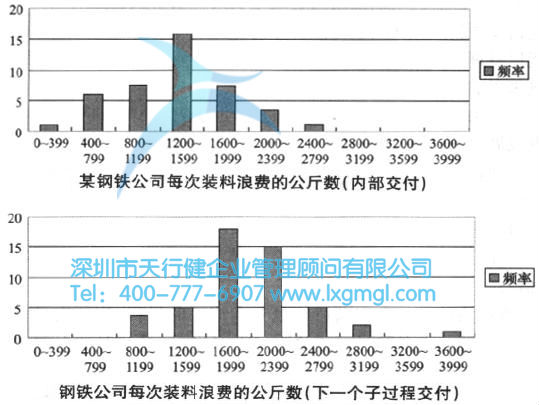 下一個次級過程交付浪費(fèi)較高的原因 六西格瑪改進(jìn)階段的方法和工具