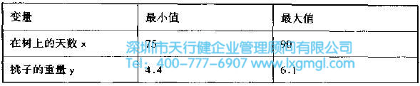 x與y的最大值與最小值 六西格瑪改進(jìn)階段的方法和工具