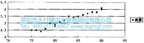 桃子重量與生長天數(shù)的關(guān)系散點(diǎn)圖 六西格瑪改進(jìn)階段的方法和工具