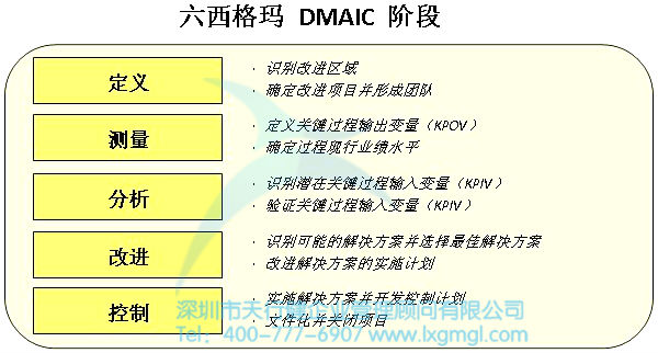 六西格瑪DMAIC階段 六西格瑪控制階段的第一步驟