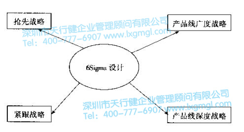 圍繞六西格瑪開發(fā)戰(zhàn)略 六西格瑪新產品開發(fā)戰(zhàn)略