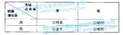 市場占有率和銷售增長率 六西格瑪新產品開發(fā)戰(zhàn)略