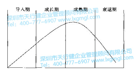 產品的生命周期 六西格瑪新產品開發(fā)戰(zhàn)略