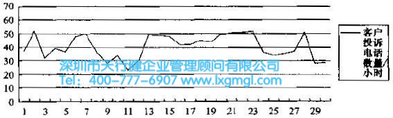 關于顧客投訴電話數(shù)量的控制圖 六西格瑪控制階段的方法和工具