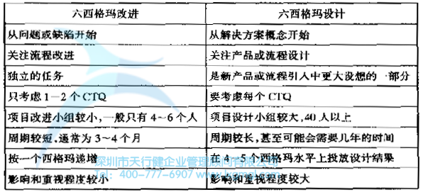 六西格瑪設計與六西格瑪改進的區別 六西格瑪設計與六西格瑪改進的區別