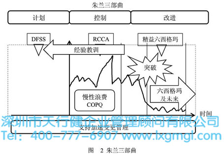 朱蘭三部曲 精益六西格瑪管理方法論