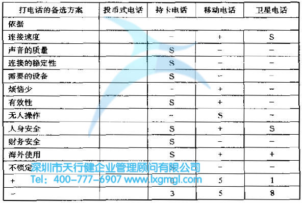 普式概念選擇法 六西格瑪設(shè)計的評估概念