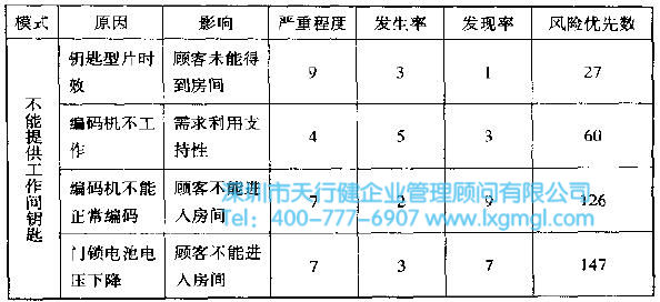 失效模式效應分析 如何利用FMEA進行潛在問題分析