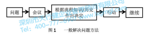 一般解決問題方法 六西格瑪項目模型DMAIC