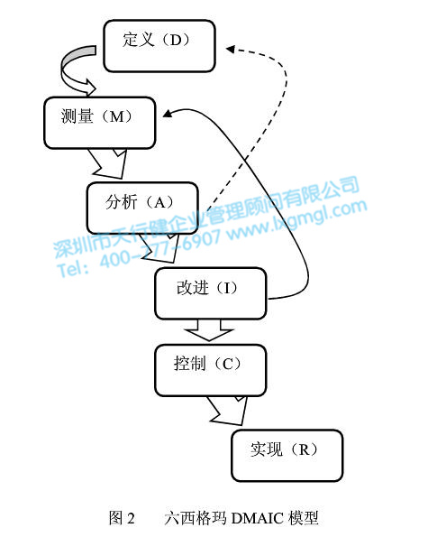 六西格瑪DMAIC模型 六西格瑪項目模型DMAIC