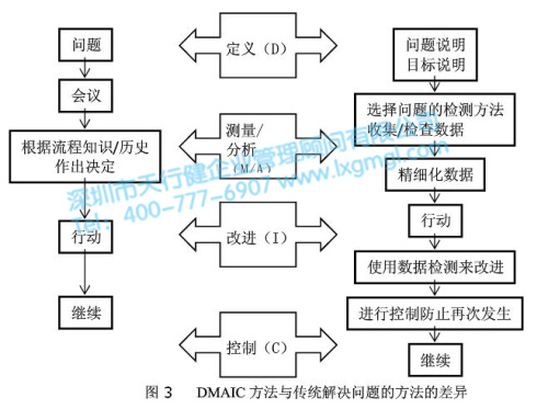 DMAIC方法與傳統解決問題的方法的差異 六西格瑪項目模型DMAIC