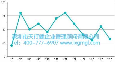 六西格瑪管理-折線圖 測量顧客滿意度的改進及控制方法
