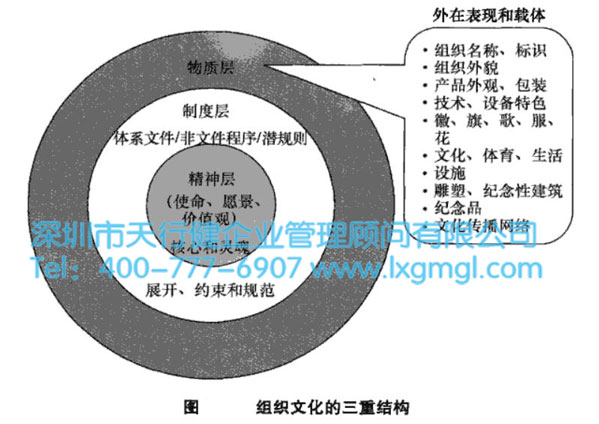 組織文化的三重結(jié)構(gòu) 企業(yè)為什么要建立持續(xù)改進和創(chuàng)新的組織文化