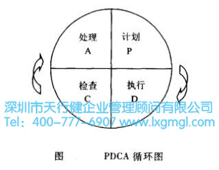 PDCA循環(huán)圖 六西格瑪全面質(zhì)量管理的基本方法—PDCA循環(huán)