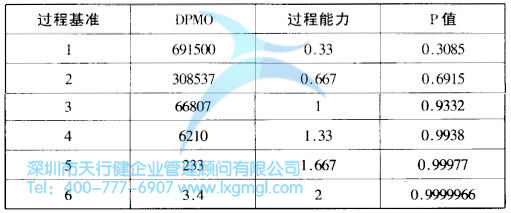 過程基準與DPMO及過程能力P值的關(guān)系表 什么是改善六西格瑪?