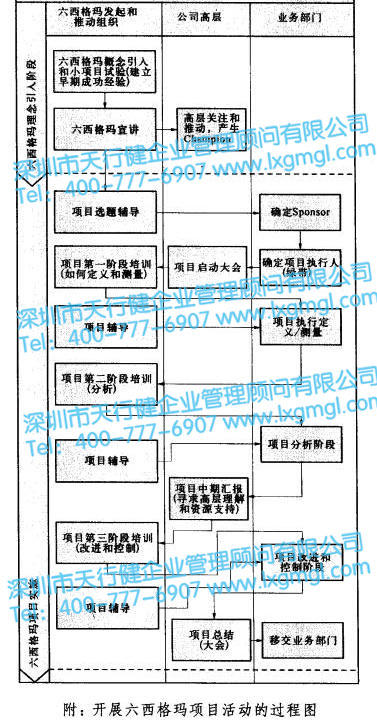 開展六西格瑪項目活動的流程圖 親自實踐六西格瑪的重要性