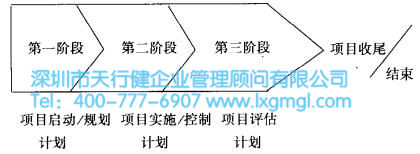 多階段計(jì)劃 什么是設(shè)計(jì)六西格瑪項(xiàng)目