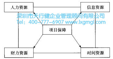 項(xiàng)目保障 什么是設(shè)計(jì)六西格瑪項(xiàng)目