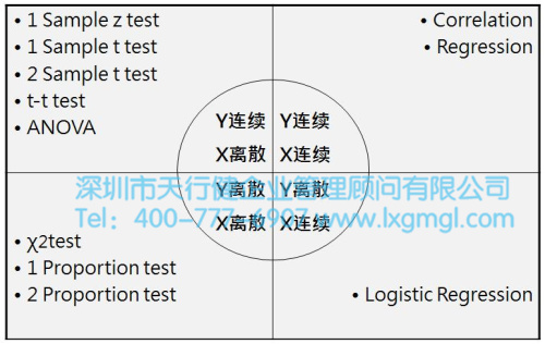 統計方法應對不同類型的因子驗 淺談六西格瑪項目分析之目的及核心輸出