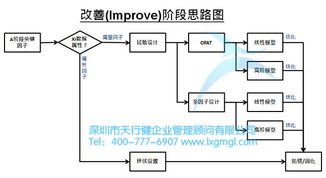 改善階段的思路圖 淺談六西格瑪項目改進之目的及核心輸出