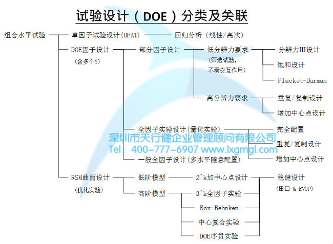 試驗設計(DOE)分類及關聯 淺談六西格瑪項目改進之目的及核心輸出