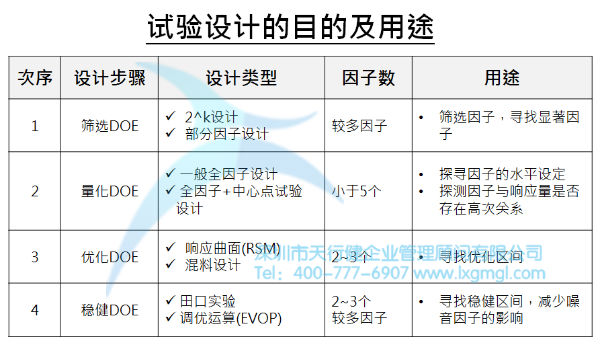 試驗設計的目的及用途 淺談六西格瑪項目改進之目的及核心輸出