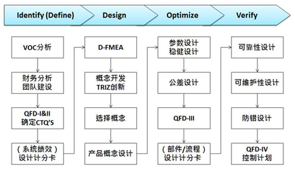 六西格瑪設(shè)計(jì) 六西格瑪設(shè)計(jì)