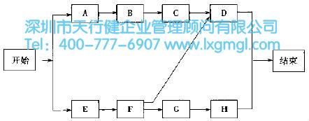 順序圖法 什么是六西格瑪項(xiàng)目的時(shí)間管理