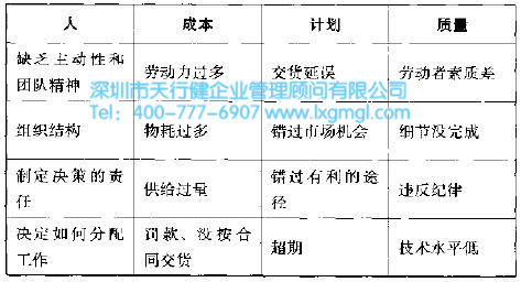 六西格瑪項目風險的典型領域 什么是六西格瑪項目的風險管理