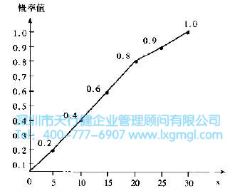 蒙特卡羅計算機模擬 什么是六西格瑪項目的風險管理