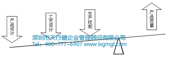 六西格瑪新產品設計要點 六西格瑪新產品研發涉及到的技術戰略