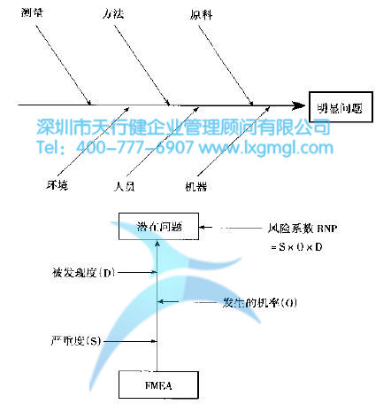 因果分析與FMEA分析 什么是六西格瑪定義(D)