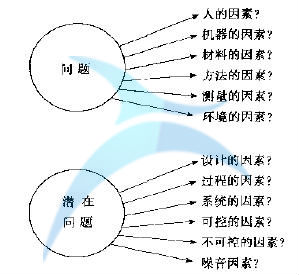 導致問題發生的原因 什么是六西格瑪定義(D)