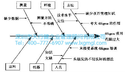 因果圖和因果矩陣 什么是六西格瑪定義(D)