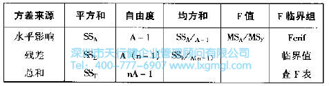 單因素方差分析 什么是六西格瑪分析(A)